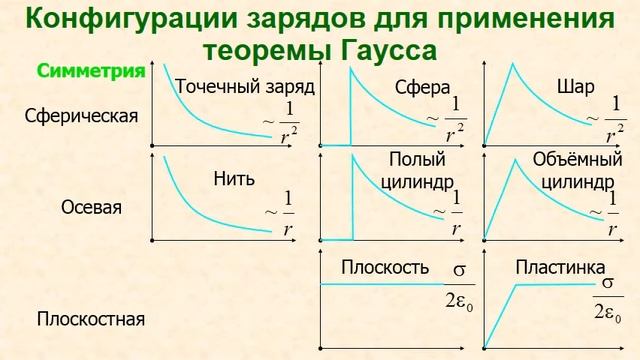 Лекция 11 Потенциал электростатического поля