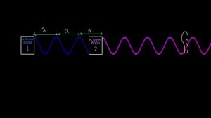 Конструктивная и деструктивная интерференция (видео 3) | Интерференция волн | Физика