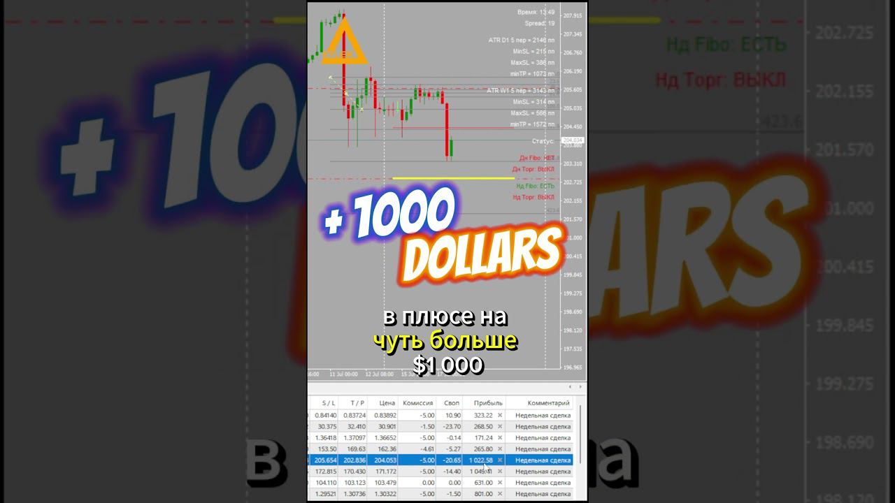 Торговля на рынке Форекс GBPJPN + 1000 $ Разгон депозита  #форекс #разгондепозита #GBPJPN