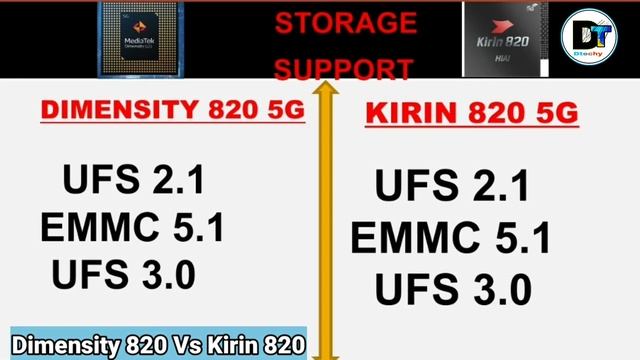 Mediatek Dimensity 820 vs Hisilicon Kirin 820 | Which is better ? | Dimensity 820 | Kirin 820 | смотреть онлайн
