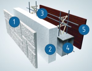 Обзор материала Несъемная опалубка Техноблок и Газобетон с облицовкой от производителя