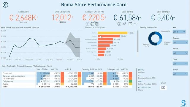 Power BI Store Sales Analysis Dashboard by Sensdat смотреть онлайн