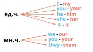 Возвратные местоимения английского языка