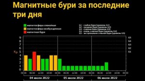 Вспышки на Солнце,  магнитные бури