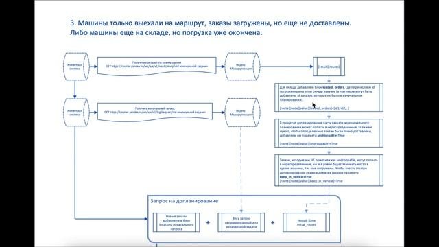 Яндекс Маршрутизация - Допланирование, разбор кейсов