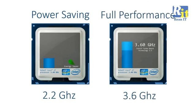 #1 Core i3, Core i5, Core i7 You Should Know