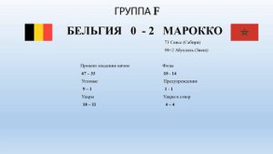 Обзор 8 го игрового дня ЧМ по футболу 2022 г