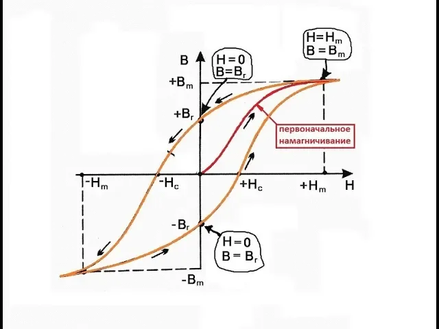 На рисунке изображены кривые гистерезиса 1 и 2 магнитомягкого