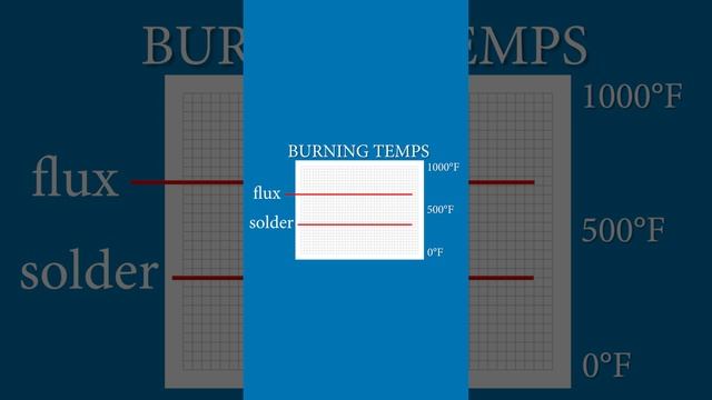 Lead free fitting solder + flux types | GOT2LEARN