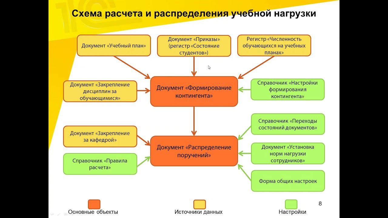 1С:Университет: расчет нагрузки и распределение поручений преподавателей