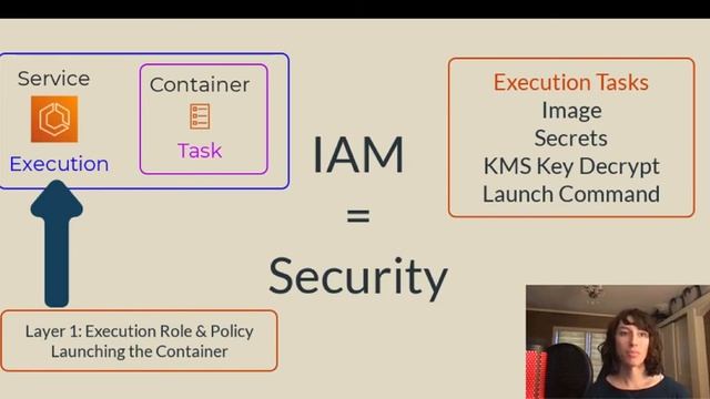Calm Cloud Security - AWS ECS IAM Primer