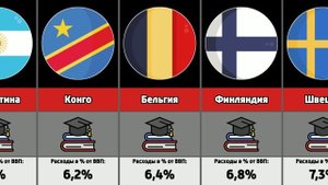 Расходы на образование в разных странах мира