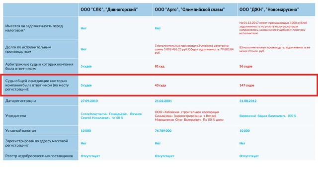 Как проверить застройщика перед покупкой квартиры в новостройке
