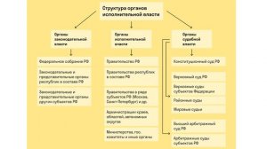 Высшие органы государственной власти в Российской Федерации