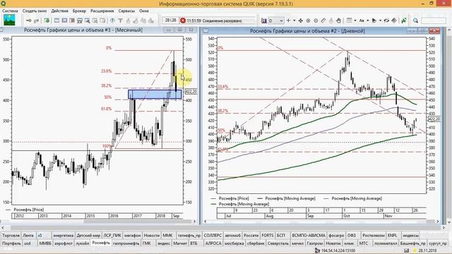 Не перейти Рубикон... Дневной обзор рынка 28.11.2018 смотреть онлайн