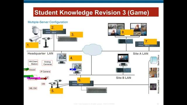 Cisco IPVS Multi Server Configuration смотреть онлайн