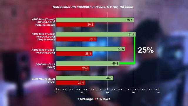 Star Citizen 7700x, 5800x3d, Stock vs tuned 13900K, 10600K, featuring a Subscriber смотреть онлайн