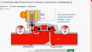 Принцип работы электромагнитного клапана