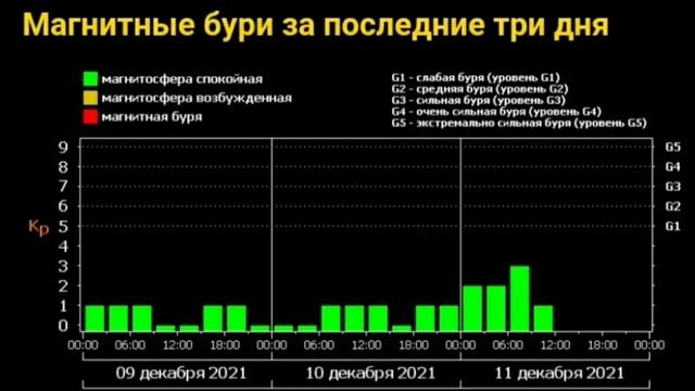 Накроет 12.12? обзор графика вспышечной активности Солнца и магнитных бурь