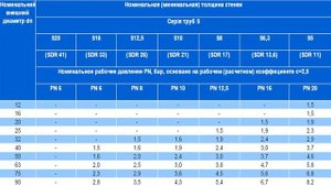 Размеры ПВХ труб