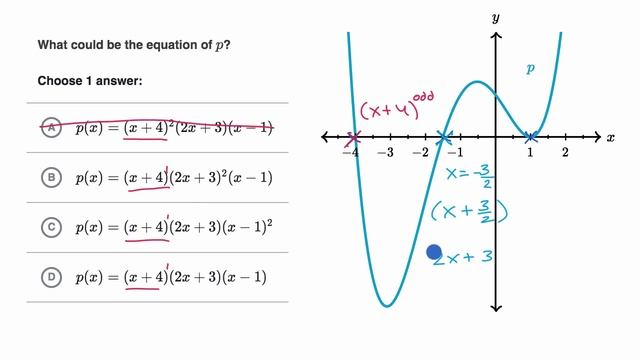 Zeros of polynomials (multiplicity) | Polynomial graphs | Algebra 2 | Khan Academy