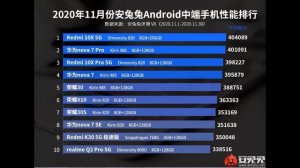 Обзор лучших смартфонов по тестам бенчмарк AnTuTu за ноябрь месяц в рейтинге появились новые лидеры