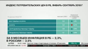 ЗА 9 МЕСЯЦЕВ ИНФЛЯЦИЯ В БАШКОРТОСТАНЕ 2,3%, В РОССИИ - 2,5%