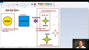 Что такое архитектура приложения - MVC MVP MVVM #27