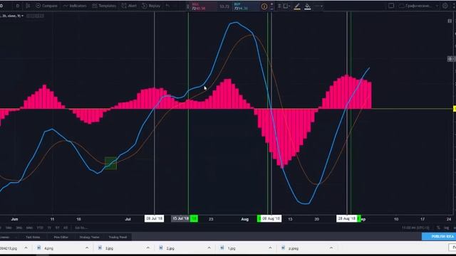 MACD - 4 сигнала на Профит + детальное описание и принцип работы смотреть онлайн