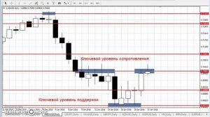 AUD/USD - ЕЖЕНЕДЕЛЬНЫЙ АНАЛИЗ РЫНКА #ФОРЕКС С 25 ПО 29 ЯНВАРЯ 2016. АНАЛИЗ ФОРЕКС.