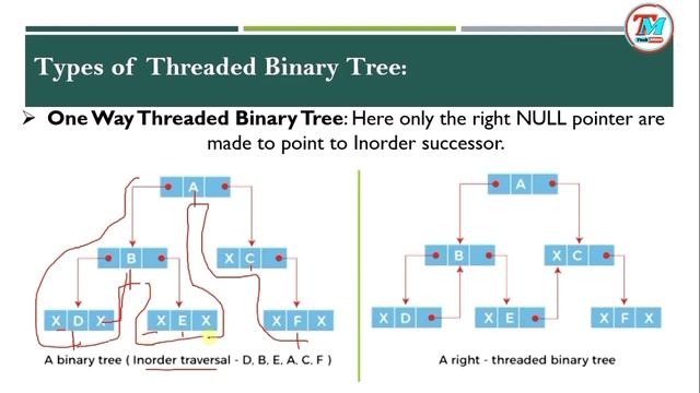 Threaded Binary Tree (TBT) IN Data Structure Explanation- SINGLE & DOUBLE THREADED BINARY TREE