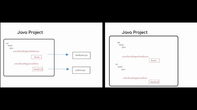 Java Tutorials: What is Java Module? Java Project Structure with Modules in Java 9
