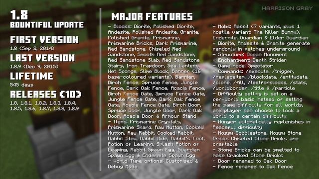 History of Minecraft: Java Edition (Every Update: May 2009 - June 2022) смотреть онлайн