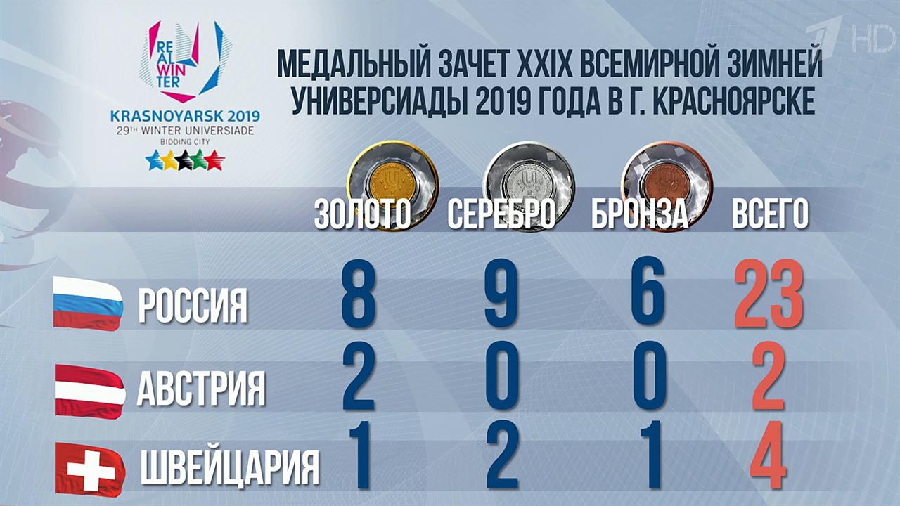 Сборная России лидирует в медальном зачете на Универсиаде