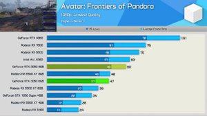 Nvidia GeForce RTX 3050 6GB, Gaming Benchmarks and Review