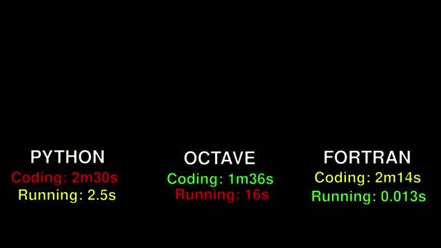 Python vs Fortran vs Octave (Matlab): Side by Side Performance Comparison смотреть онлайн