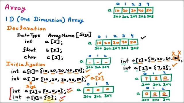 Array – 1D (One Dimension) Integer Array Declaration & Initialization | C Programming Language
