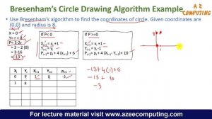 Bresenham’s Circle Drawing Algorithm in Computer Graphics