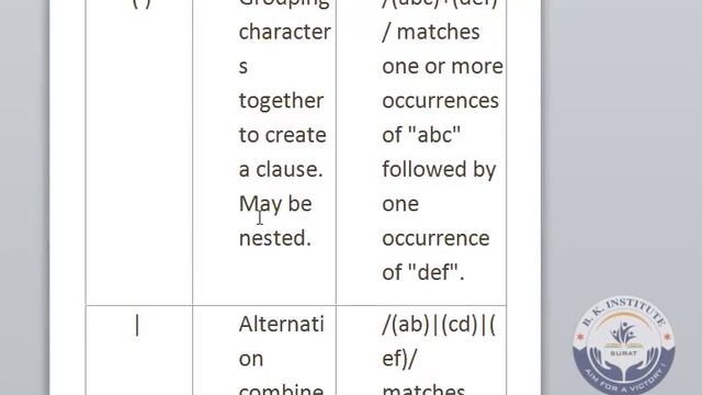 VALIDATION USING REGEX | JAVA SCRIPT | SAMPLE VIDEO | ENGLISH LANGUAGE смотреть онлайн