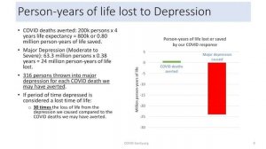 COVID restrictions throw 316 persons into major depression per 1 COVID death averted