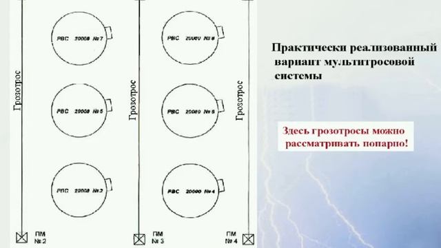 Применение тросовой молниезащиты