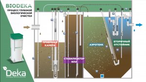 Как работает автономная канализация BioDeka?