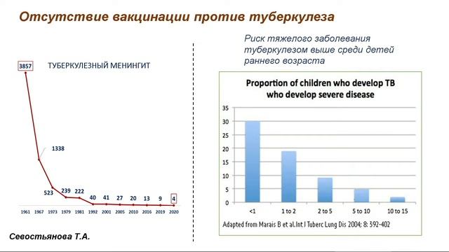 Группы риска по заболеванию туберкулезом у детей и подростков, наблюдение и профилактич. мероприяти смотреть онлайн