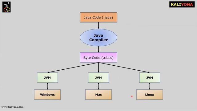 Why is Java Platform Independent  Complier  Interpreter  Interview Questions - Series  Kaliyona
