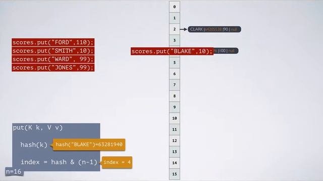 How HashMap Works In Java With Animation Whats New In Java8 Tutorial   YouTube