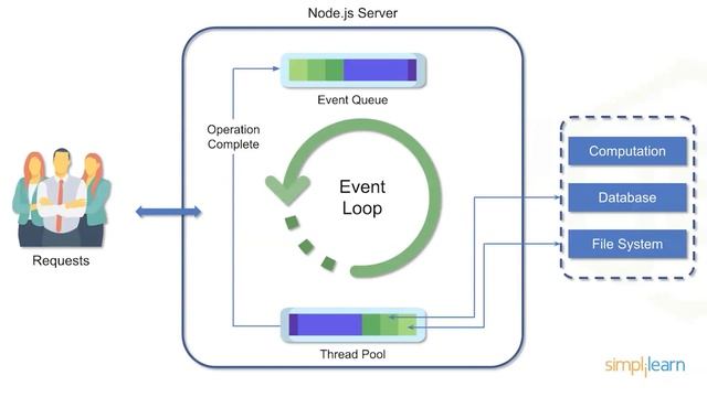 Node.js Architecture | NodeJS Architecture Explained | NodeJS Tutorial For Beginners | Simplilearn