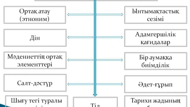 10 сынып.Дүниежүзі тарихыҚГБ. Этностардың пайда болуы туралы теориялар