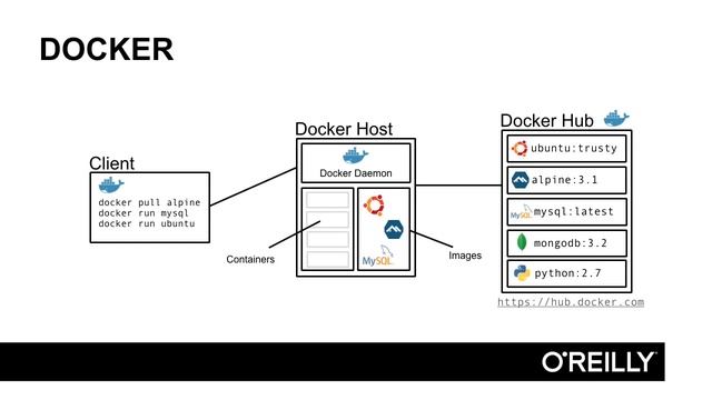 Introduction - Docker Architecture in Docker - Lesson 04