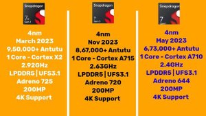 Snapdragon 7 Gen 3 vs Snapdragon 7 Plus Gen 2 vs Snapdragon 7 Gen 1