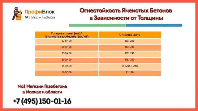 Блоки газобетонные технические характеристики. Подробные технические характеристики газоблоков.